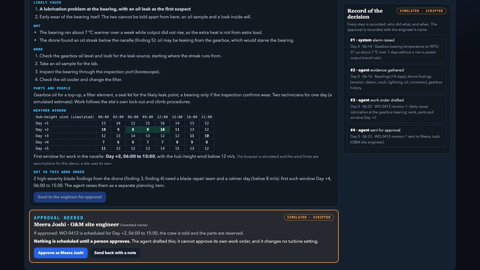 A dark console screen: the end of a drafted work order with a weather table, an orange-bordered “Approval needed” card with “Approve” and “Send back with a note” buttons, and the record of the decision on the right; both carry a “SIMULATED · SCRIPTED” tag.